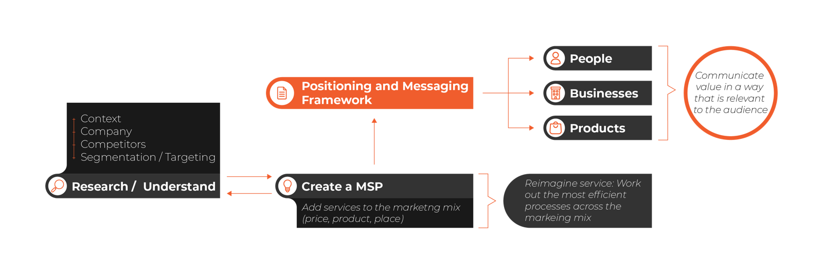 The Importance of a Positioning and Messaging Framework (PMF)
