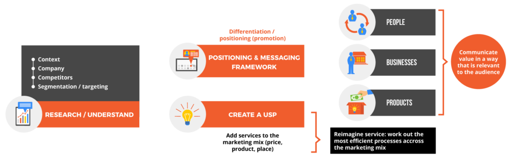 Blacfox Positioning and messaging framework (PMF) process
