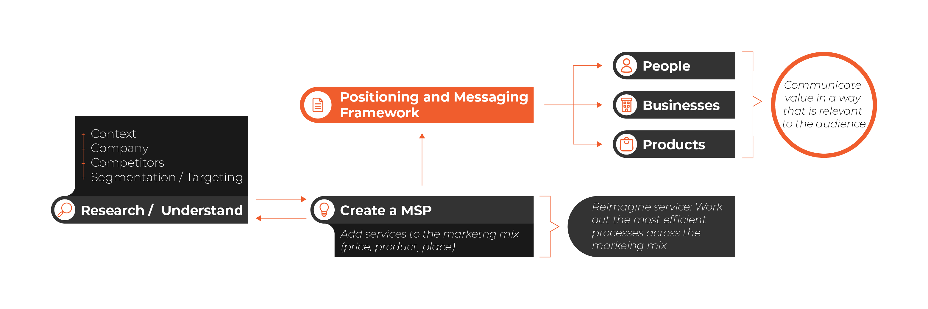 The Importance of a PMFCreating a PMF
